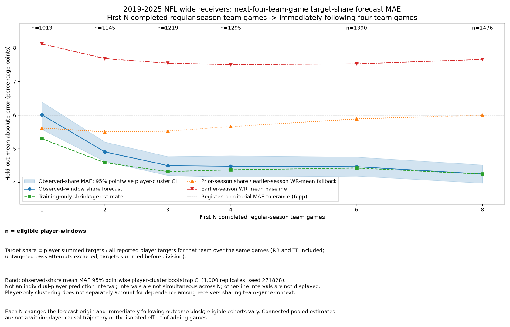 Chart of held-out next-four-team-game target-share forecast mean absolute error for 2019-2025 NFL wide receivers. Forecasts use the first N completed regular-season team games and are scored on the immediately following four team games. In-image n labels are eligible player-windows. At N=1, observed-share MAE is 6.01 pp versus 5.62 pp for the combined prior/fallback comparator; at N=8 the values are 4.25 and 6.00 pp. Lines show the observed-window share forecast, training-only shrinkage estimate, prior-season share / earlier-season WR-mean fallback comparator, and separate earlier-season WR mean baseline. The shaded band applies only to observed-share mean MAE and is a 95% pointwise player-cluster bootstrap interval (1,000 replicates; seed 271828), not an individual-player prediction interval and not a simultaneous interval across N; other-line intervals are not displayed. Player-cluster intervals do not separately account for dependence among receivers sharing team-game context. Target share is the player's summed targets divided by all reported player targets for that team over the same games, including RB and TE targets and excluding untargeted pass attempts; targets are summed before division. Each N has a different forecast origin and immediately following four-game outcome block, and eligible cohorts vary, so connected pooled estimates are not a within-player causal trajectory or the isolated effect of adding games.